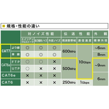 カテゴリ7LANケーブル サンワサプライ