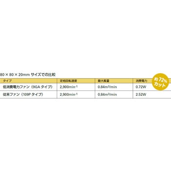 DC冷却ファン”San Ace”(直流電源用・低消費電力タイプ) 山洋電気