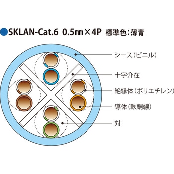 1000Mbps LAN対応ツイストペアケーブル SKLAN-Cat 1000BASE-TX対応 - 伸興電線