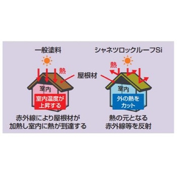 屋根用高日射反射率塗料”シャネツロックルーフSi” 硬化剤 ロックペイント