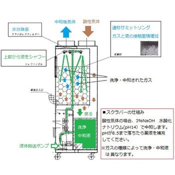コンパクトスクラバー アズワン