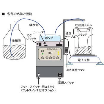 ダイリューター アズワン