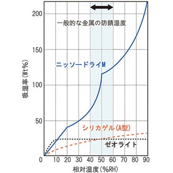 乾燥剤ニッソードライ ニッソーファイン