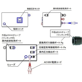 エアタイトグローブBOX 庫内圧力制御付 アズワン