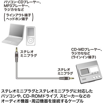 オーディオケーブル(ステレオミニプラグ) - サンワサプライ