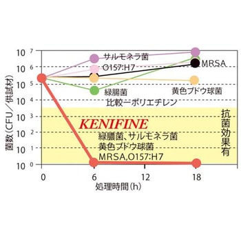 抗菌防藻防カビ剤 アズワン