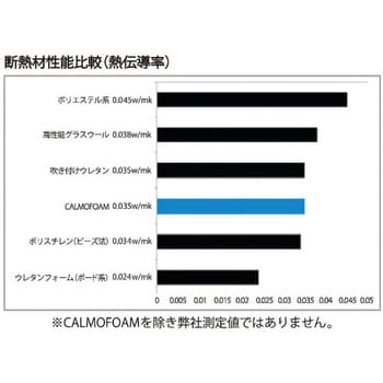 吸音遮音材 カルモフォーム 厚さ25mm寸法500×500mm 1箱(4枚)