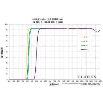 紫外線カットアクリル板 CLAREX(R) N-039-0.5シリーズ 日東樹脂工業