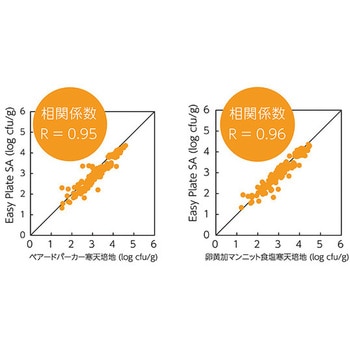 EasyPlate キッコーマンバイオケミファ