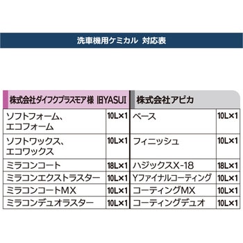コーティングデュオ 洗車機溶剤 洗車機無料メンテナンスサービス付 - Apikaa
