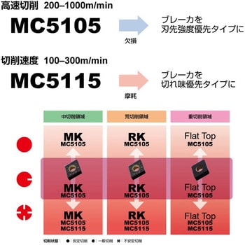 TNMG220408-RK MC5115 鋳鉄旋削加工用CVDコーテッド超硬材種 MC5115