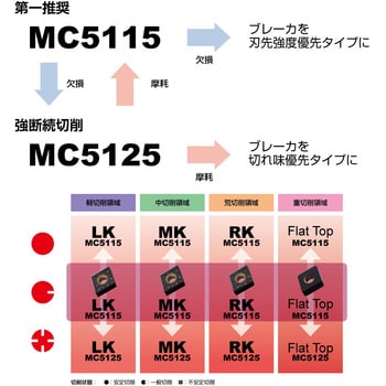 DCMT150408-MK MC5125 鋳鉄旋削加工用CVDコーテッド超硬材種 MC5125