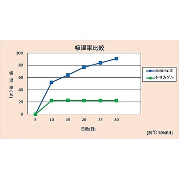 工業用乾燥剤 サンドライⅡ レクザム