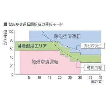 ACZ70Z-T 徐加湿ストリーマ空気清浄機 「うるるとさらら空気清浄機