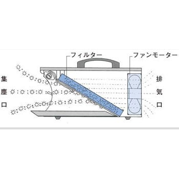 小型卓上集塵機 1個 大榮歯科産業 【通販サイトMonotaRO】