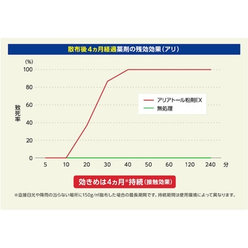 アリアトール粉剤EX 住友化学園芸
