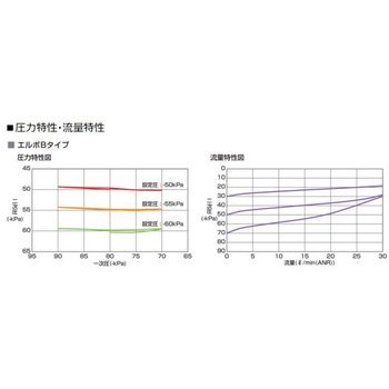 セルバックス 小形真空レギュレータ VSRVVシリーズ プッシュロックタイプ(VSRVV-ZB～) CKD