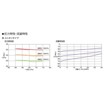 セルバックス 小形真空レギュレータ VSRVVシリーズ プッシュロックタイプ(VSRVV-ZU～) CKD