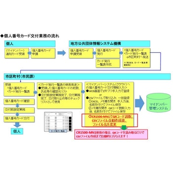 (マイナンバー)個人番号カード交付業務専用二次元コードリーダー アイメックス