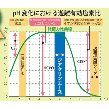 微酸性次亜塩素酸水「ジアクリンエース」 朝日産業(捕虫器・包装機器)