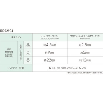 空調風神服 フルハーネス用ベスト (フラットハイパワーファンセット&バッテリーセット 2023-2) サンエス