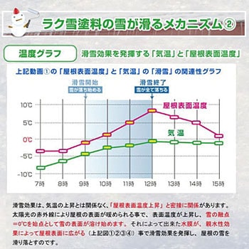 ラク雪塗料(滑雪機能付きトタン屋根用塗料)