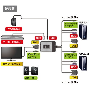 ディスプレイエミュレーション対応DVIパソコン自動切替器 サンワサプライ