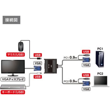 SW-KVM2UUN パソコン自動切替器 サンワサプライ ディスプレイ:ミニD