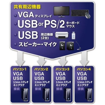 サンワサプライ USB・PS/2コンソール両対応パソコン自動切替器(2:1) SW