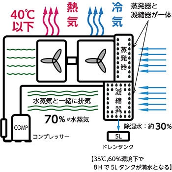 KSM257 スポットクーラー(ダクト無) 首振りなし 1台 広電(KODEN) 【通販モノタロウ】