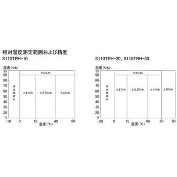 デジタル温湿度計プローブセンサセット 佐藤計量器製作所