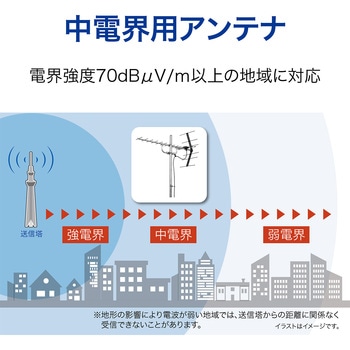 地上デジタル放送用 UHFアンテナ サン電子