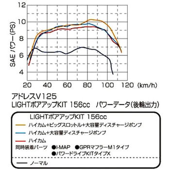 ライトボアアップKIT(カム付) KITACO