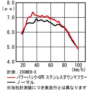 パワーパック KITACO CDI・FIコントローラー 【通販モノタロウ】