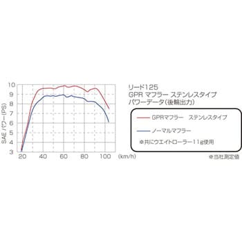 548-1434110 GPRダウンマフラーSUS 1個 KITACO 【通販モノタロウ】