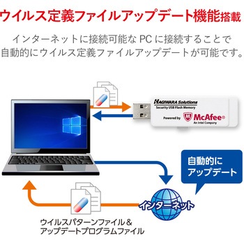 USBメモリ USB3.1(Gen1) ウイルスチェック機能 マカフィー社版 1年ライセンス パスワードロック 暗号化 HAGIWARA SOLUTIONS