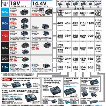 A-60660 バッテリBL1460B 1個 マキタ 【通販モノタロウ】