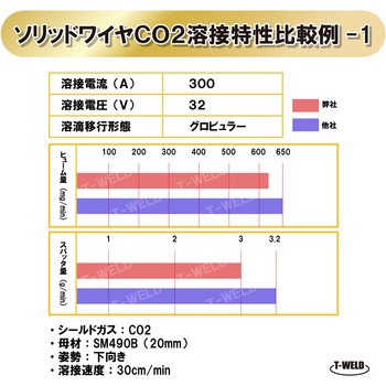 軟鋼ソリッドワイヤ 東安