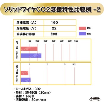 軟鋼ソリッドワイヤ 東安