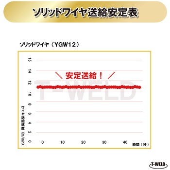 軟鋼ソリッドワイヤ 東安