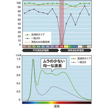 蛍光灯20形LED 高演色タイプ