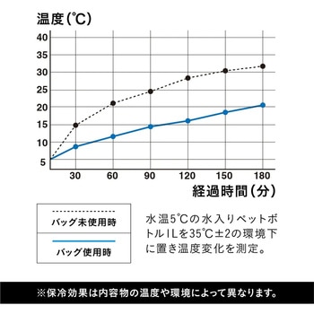 保冷ボックスバッグ maneuver シービージャパン