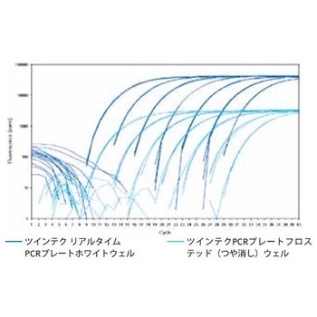 ツインテクリアルタイムPCRプレート96スカート Eppendorf(エッペンドルフ)