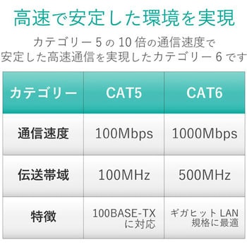 LANケーブル CAT6 ギガビット フラット 厚さ約1.38mm スリムコネクタ RoHS ブルー エレコム