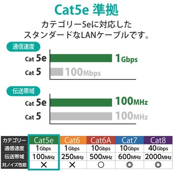LANケーブル CAT5e 簡易パッケージ ストレート 爪折れ防止 エレコム