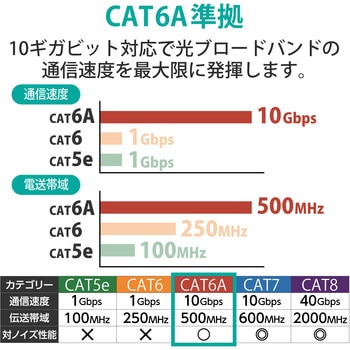 LANケーブル CAT6A 簡易パッケージ ストレート 爪折れ防止 エレコム