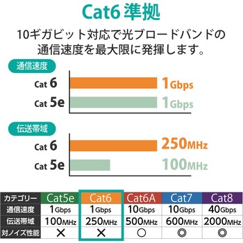 LANケーブル CAT6 簡易パッケージ ストレート 爪折れ防止 エレコム