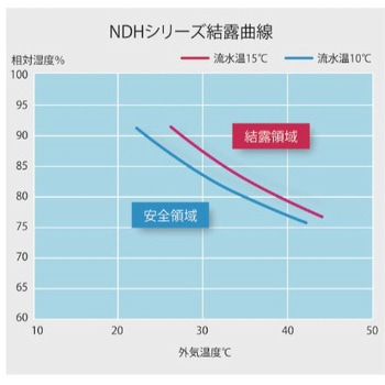 断熱ドレンホース NDH型 EVUC(エバック)