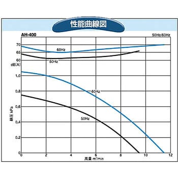 AH-400-L313 電動送風機 低騒音シリーズ 1台 昭和電機 【通販サイト