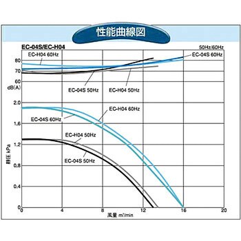 EC-H04-R313 電動送風機 コンパクトシリーズ 1台 SDG株式会社 【通販